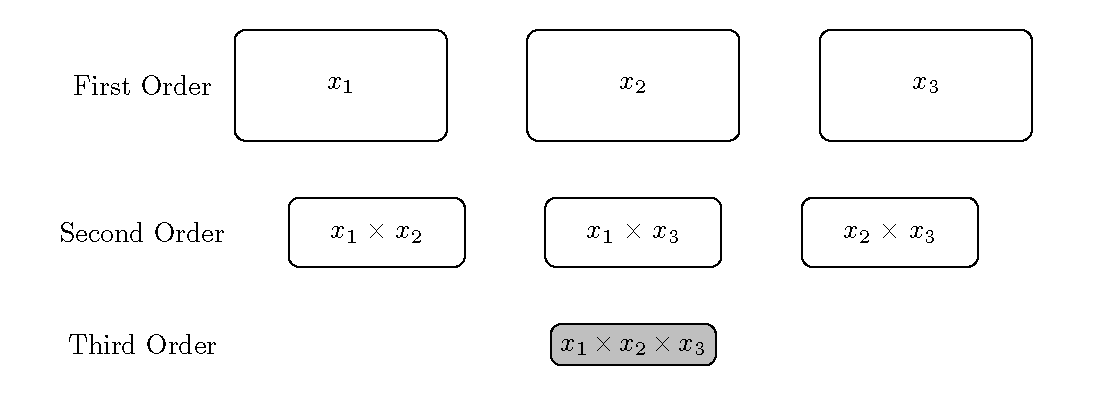 An illustration of a set of first-, second-, and third-order terms from a full factorial experiment.  The terms are sized based on the interaction hierarchy principle.  The three-way interaction term is greyed out due to the effect sparsity principle.